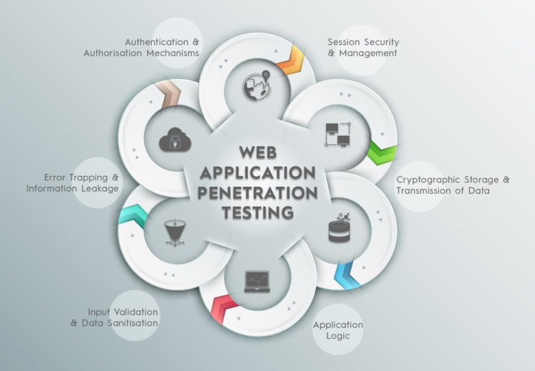 Web Application Development