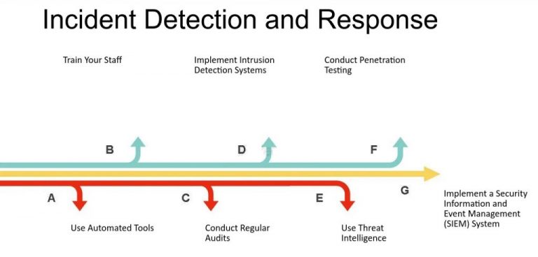 Incident Detection & Response Services in UK