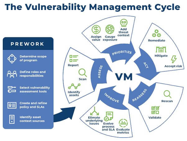 Vulnerability Management Cycle