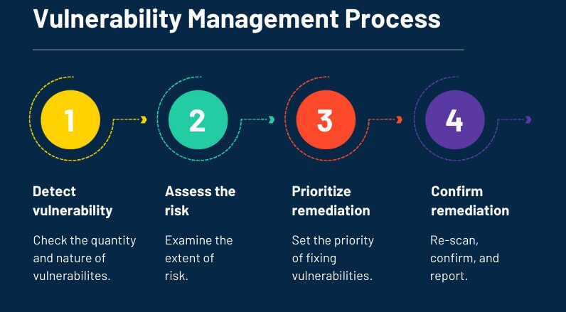 Vulnerability Management Service Process